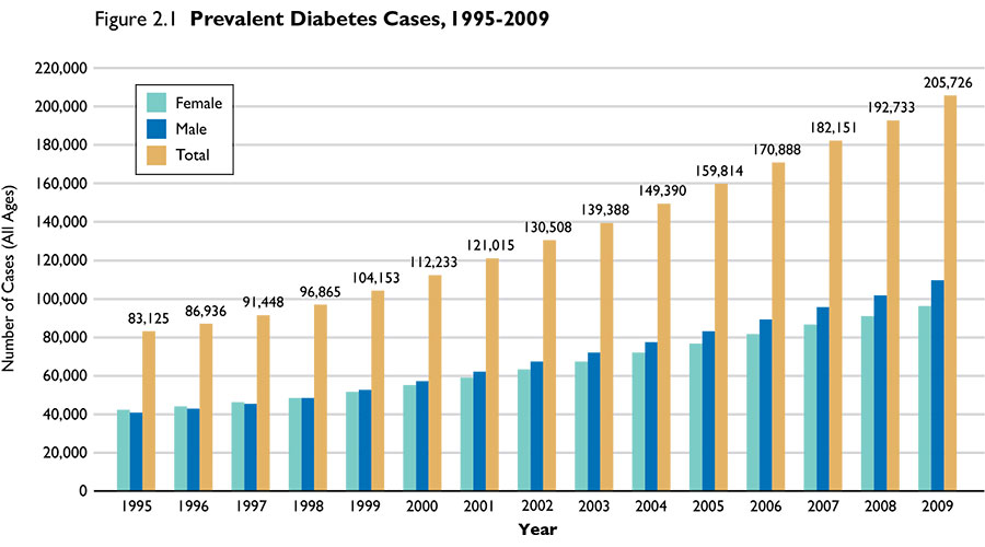 Gestational Diabetes Graph Of Statistics
